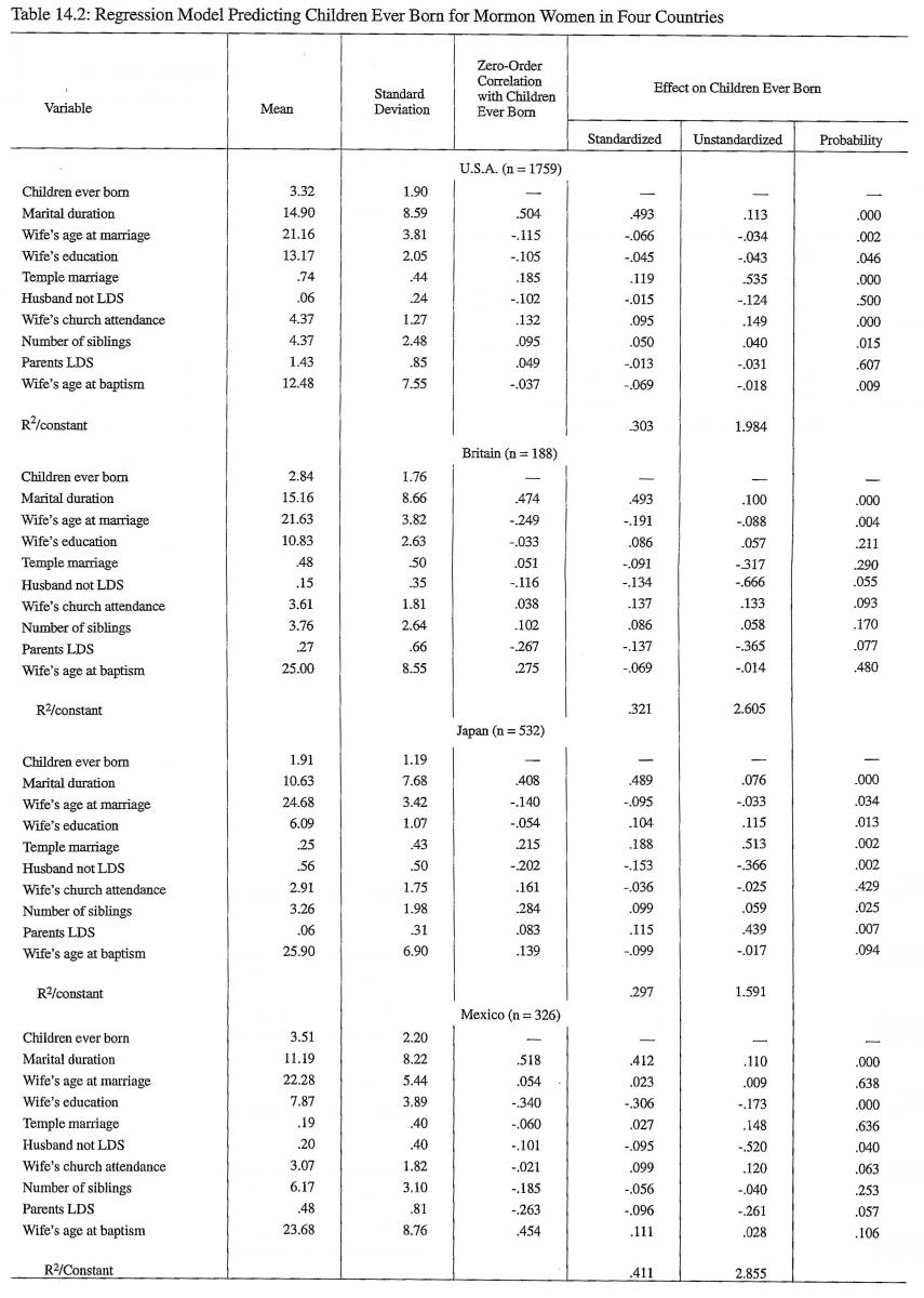 Regression Model Predicting Children Ever Born for Mormon Women in Four Countries